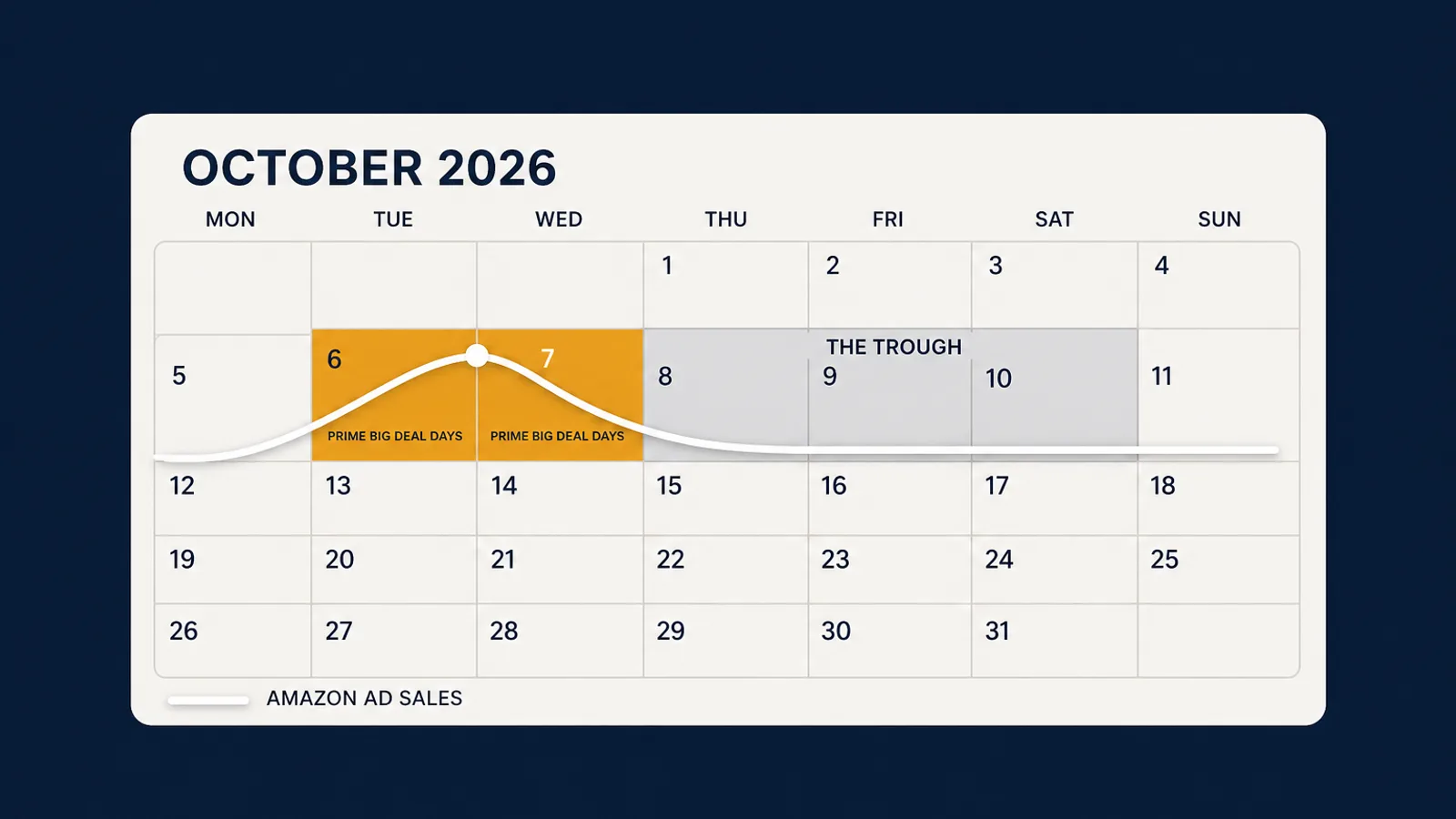 Prime Big Deal Days 2026 PPC Strategy: Your Discount Moves Break-Even Before Your Bids Do