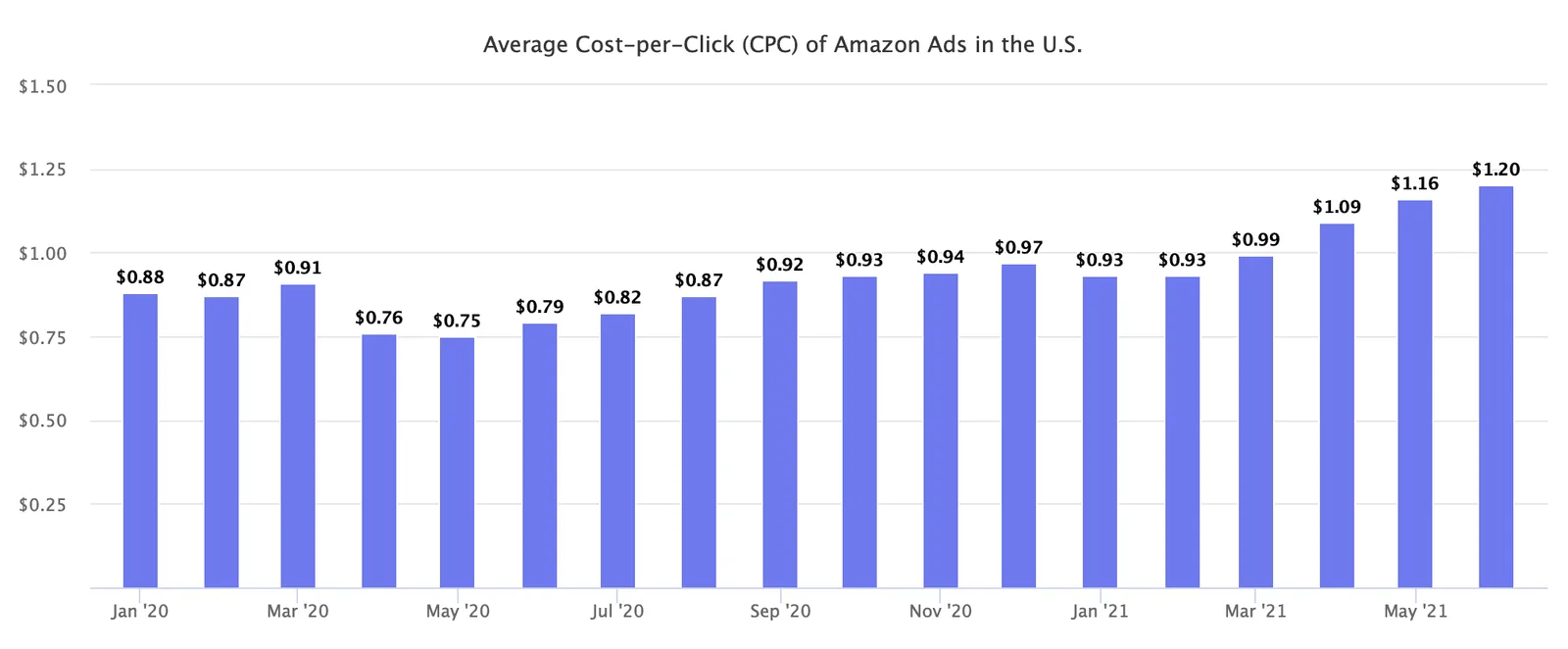 The True Cost of Amazon Advertising
