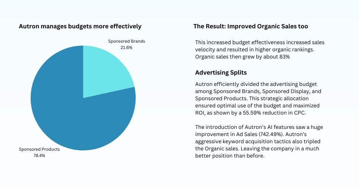 A pie chart showing Autron's effective budget management with 78.4% allocated to Sponsored Products and 21.6% to Sponsored Brands, resulting in an 83% increase in organic sales.