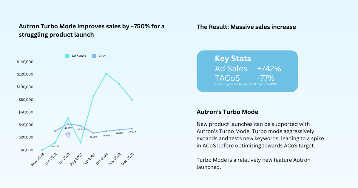 A graph showing the increase in ad sales and decrease in ACoS for a Face Care brand using Autron AI's PPC tools.