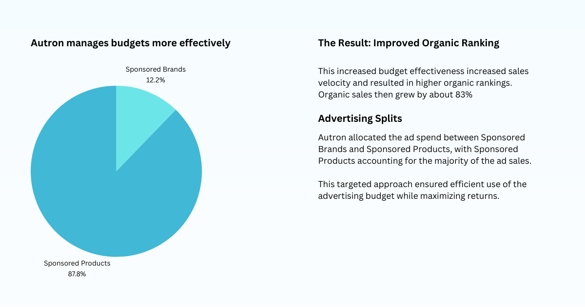 Breakdown of redistribution of Autron Ad Spend