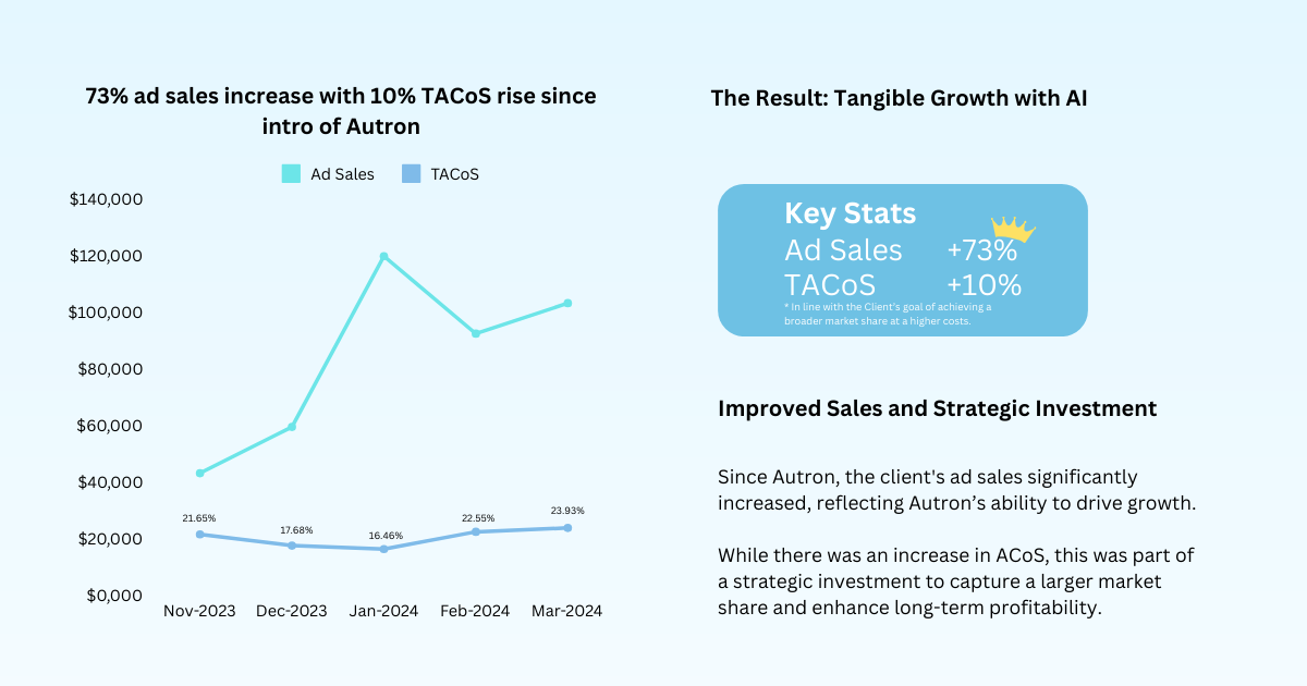 Autron increased Amazon Ad Sales by 73%